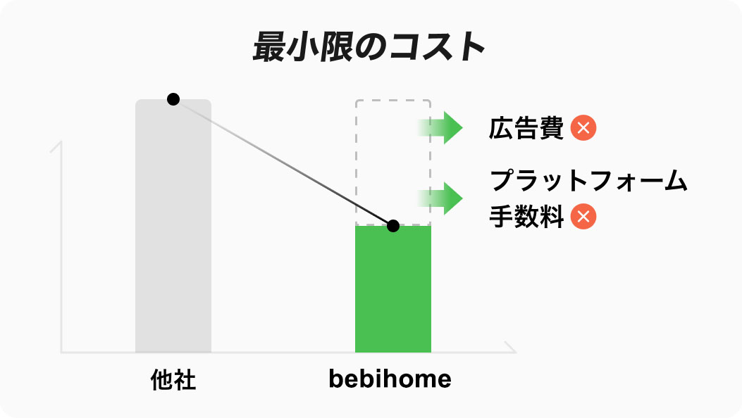 最安値保証